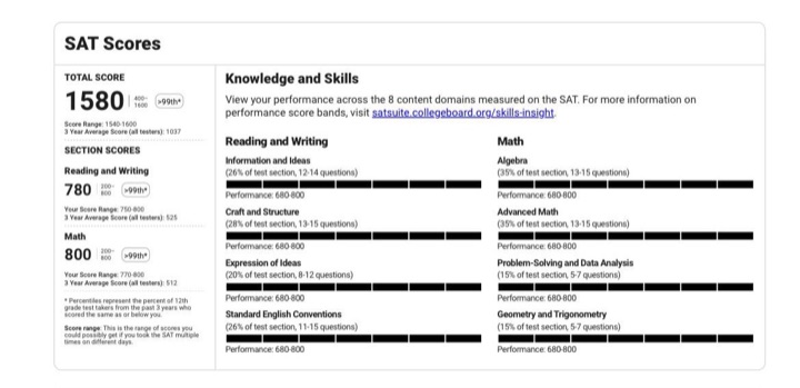 SAT score report: 1580 total, 780 Reading and Writing, 800 Math, above the 99th percentile